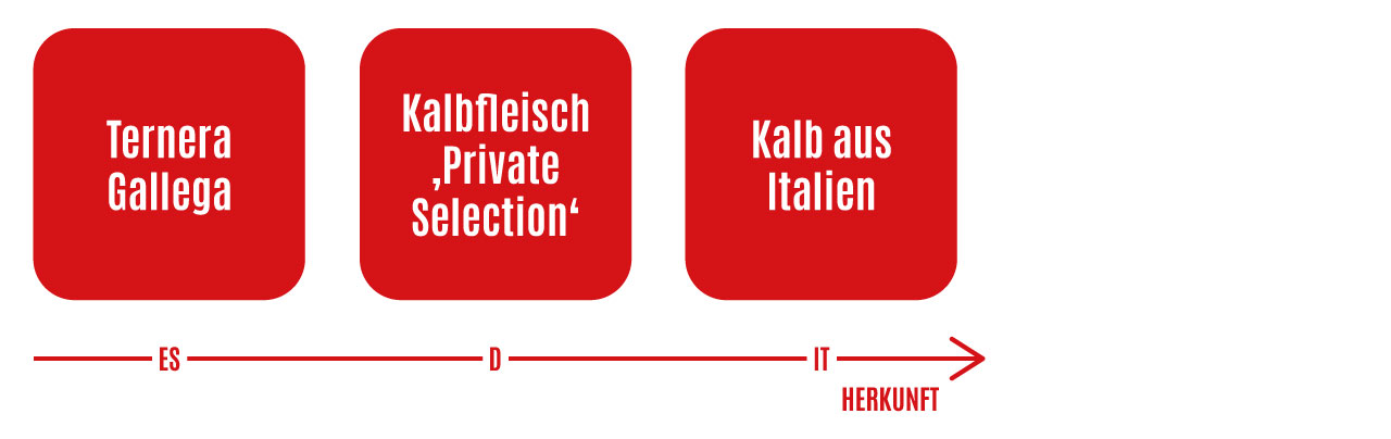 Kalbfleisch Kalbfleisch